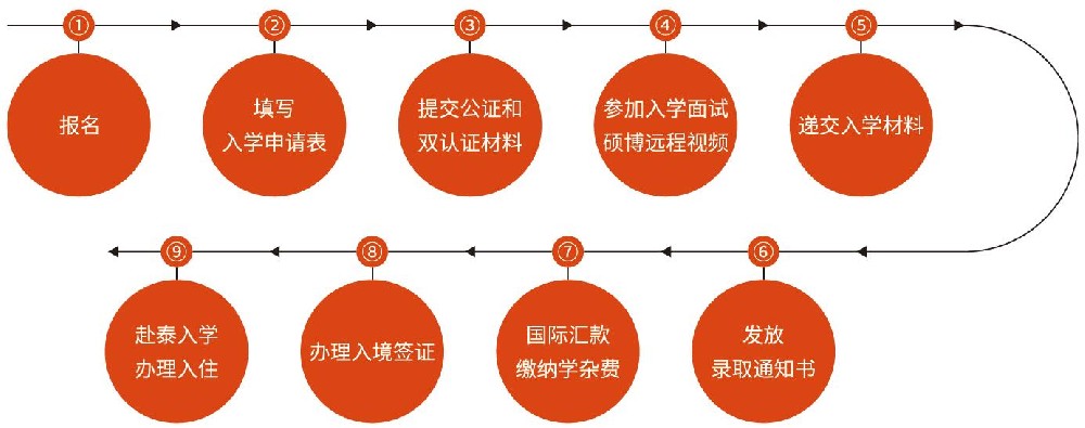 泰国西那瓦国际大学2024年本科留学招生简章